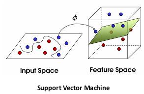 Support Vector Machine
